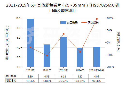 2011-2015年6月其他彩色卷片（寬＞35mm）(HS37025690)進(jìn)口量及增速統(tǒng)計(jì)